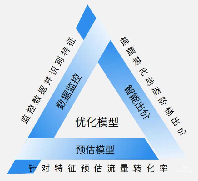 oCPC 【⽬标转化出价】⾃动优化模型实现方式