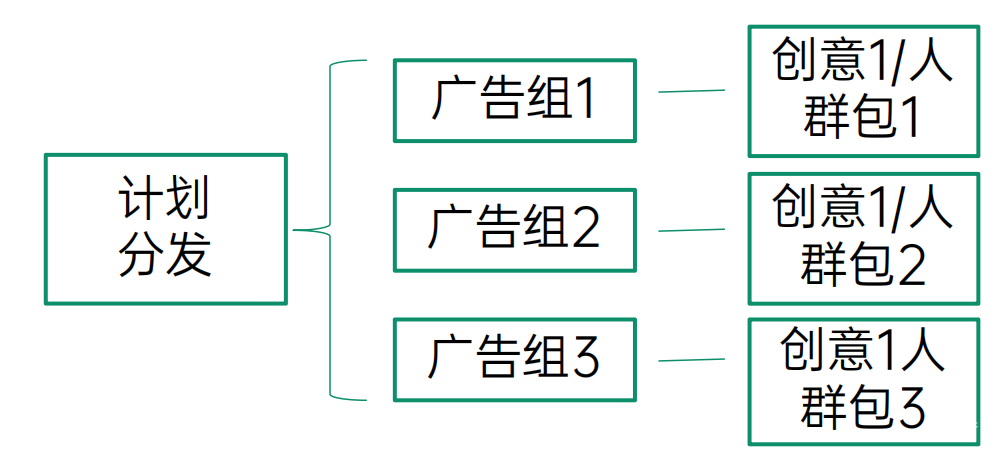 OPPO广告计划基础逻辑