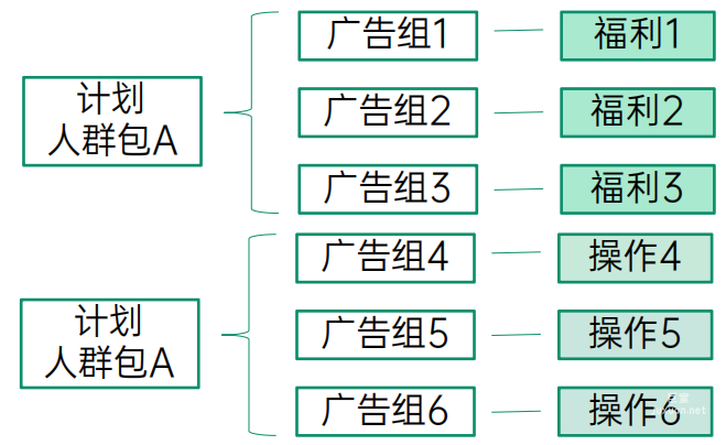 OPPO广告计划人群包