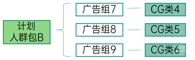 OPPO广告计划人群包