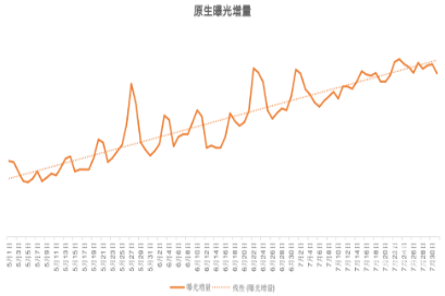 快手原生广告曝光增量