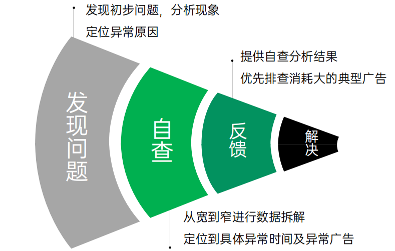 OPPO广告诊断思路