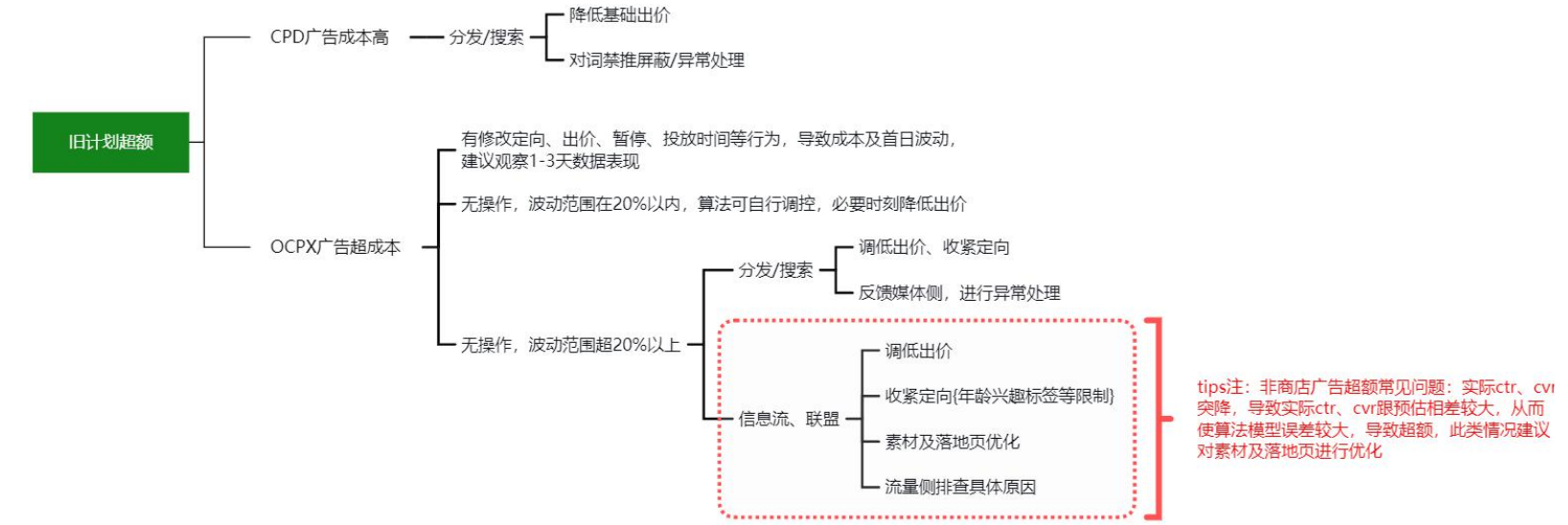 OPPO广告旧计划超额