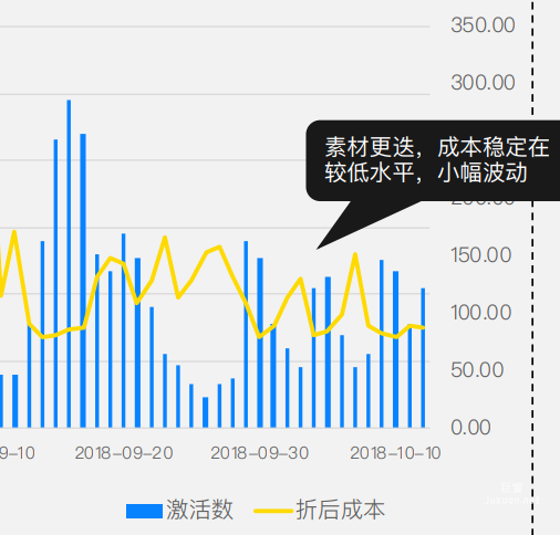 知乎广告激活数和折后成本数据