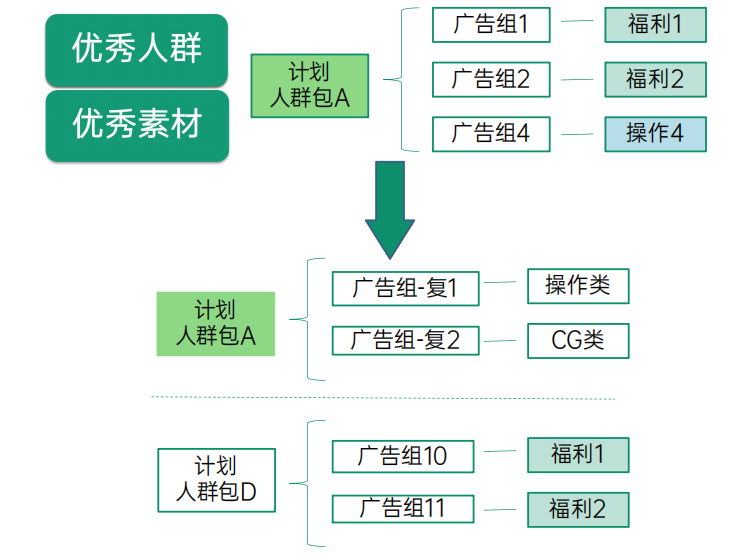 OPPO广告推广 | OPPO广告优秀计划拓展篇