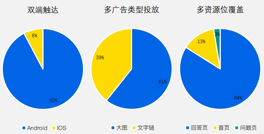 知乎广告双端多形式扩⼤流量池