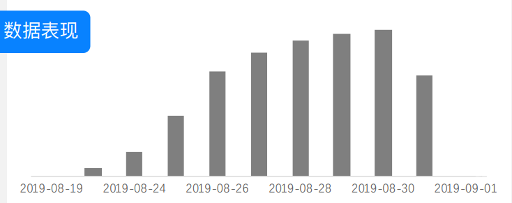 知乎广告数据表现