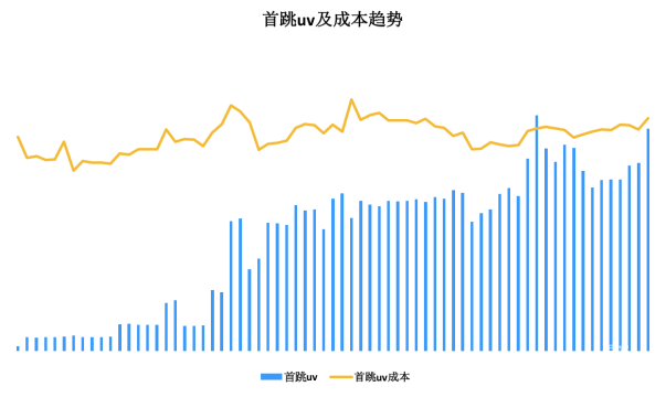 知乎广告首跳和首跳成本对比