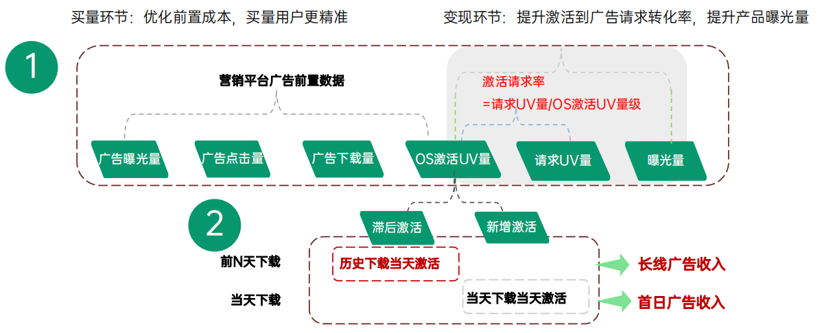 OPPO广告用户链路