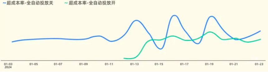 快手广告之全自动投放开关的比值
