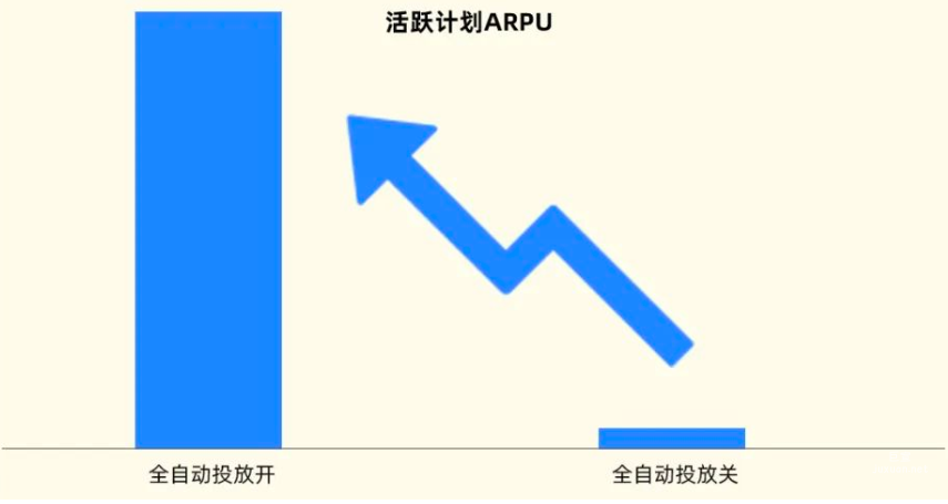 快手广告之活跃计划ARPU