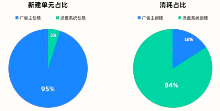 快手广告之新建单元占比与消耗占比