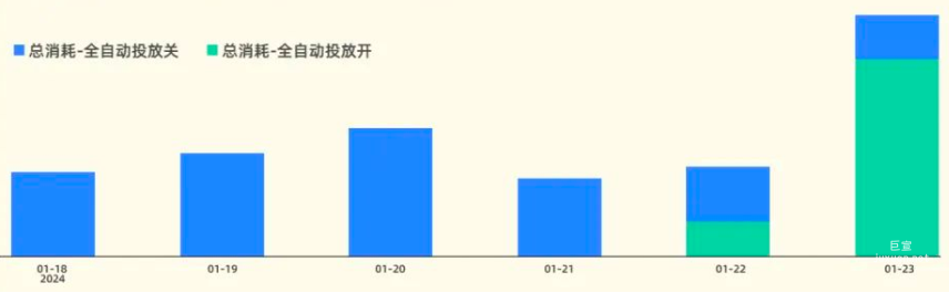 快手广告之全自动投放开关总消耗比
