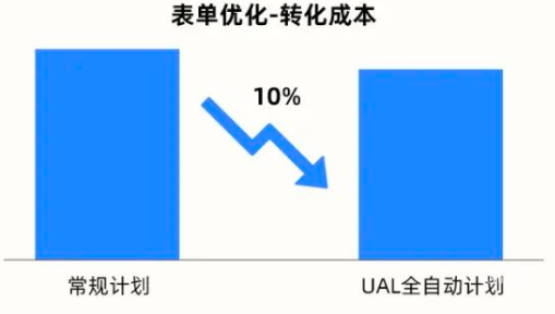 快手广告之成本对比