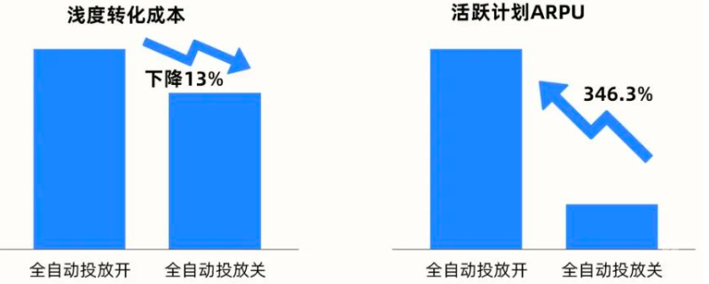 快手广告之计划ARPU比值