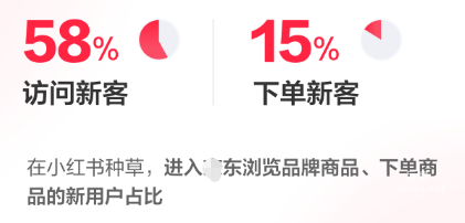 小红书广告新客价值