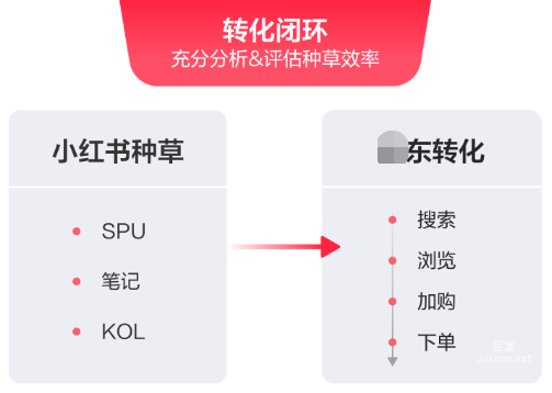 小红书广告转化闭环
