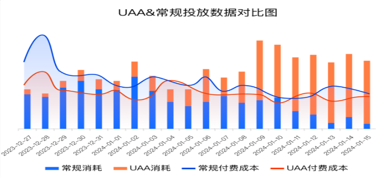 快手广告之社交行业UAA投放指南