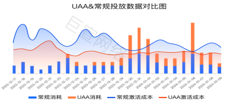 快手广告之UAA&常规投放数据对比图