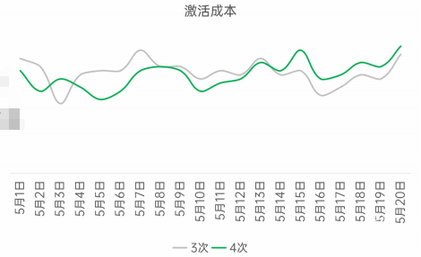 OPPO广告激活成本