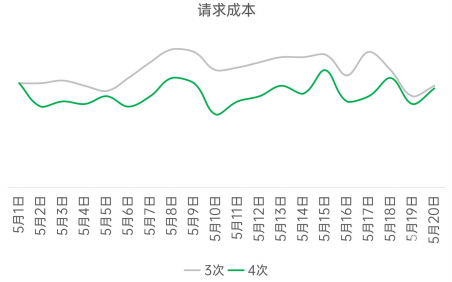 OPPO广告请求成本