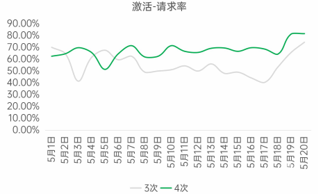 OPPO广告激活-请求率