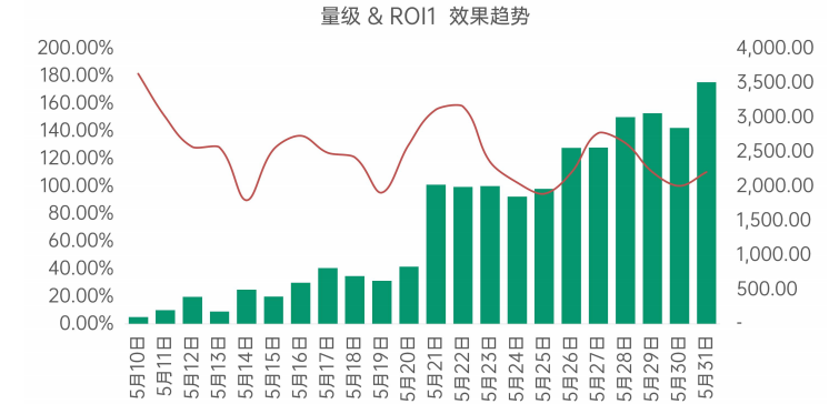 OPPO广告量级&ROI1效果趋势