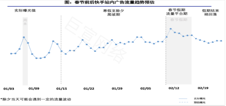 快手广告之磁力引擎社交行业寒假&春节冲量策略（1）