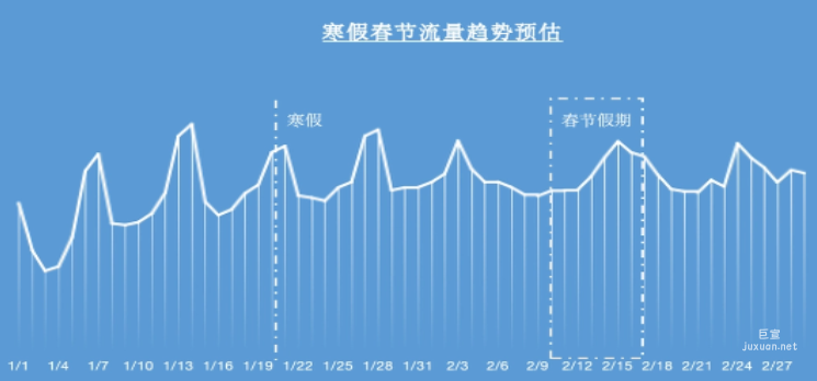 快手广告之寒假春节流量趋势预估