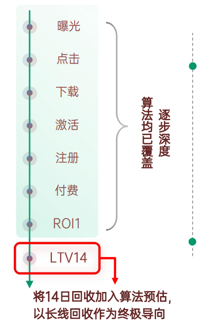 OPPO广告LTV14模型