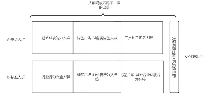 OPPO广告人群搭配