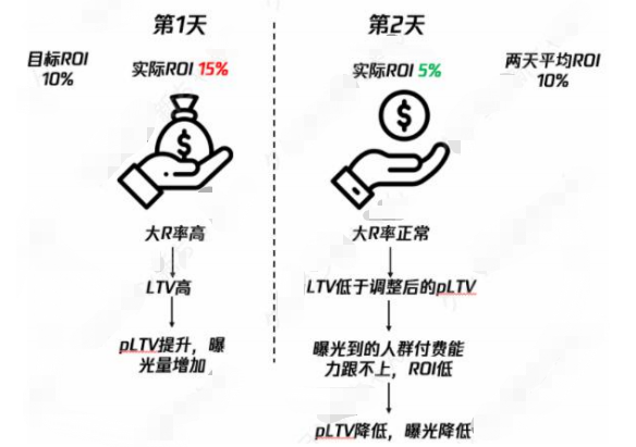 OPPO广告预算分配