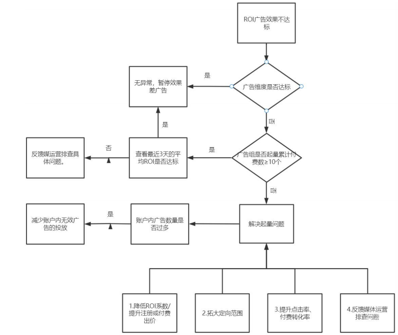 OPPO广告计划问题排查