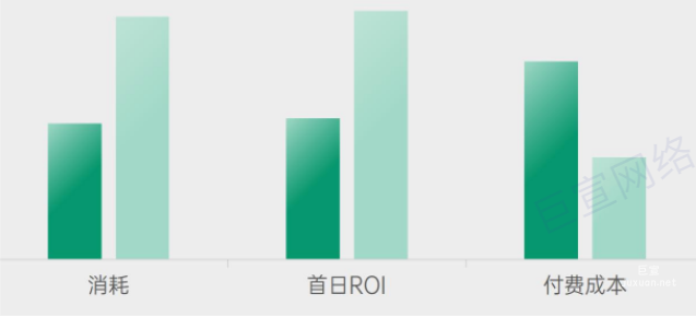 OPPO广告消耗、首日ROI和付费成本数据