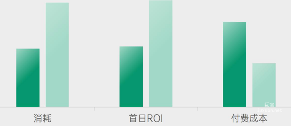 OPPO广告消耗、首日ROI和付费成本数据