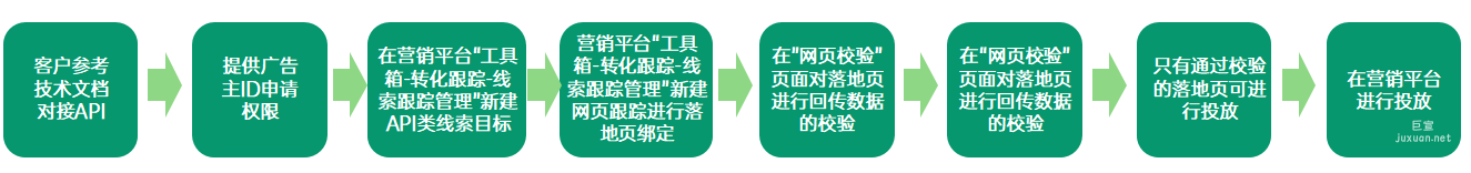 OPPO广告H5表单流程