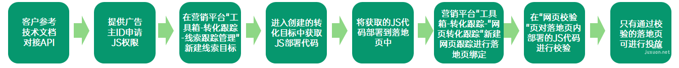 OPPO广告H5表单流程