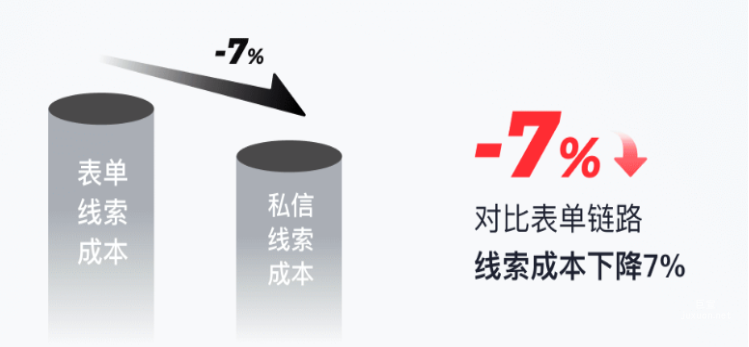 快手广告之对比表单链路线索成本率