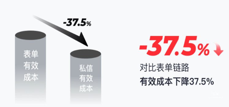 快手广告之对比表单链路有效成本下降率