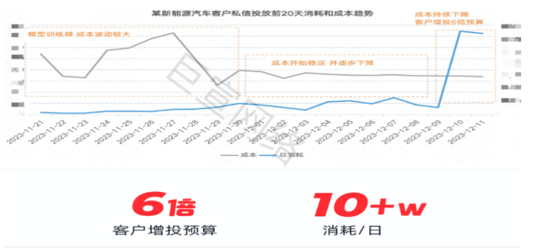 快手广告之汽车投放前20天和成本趋势