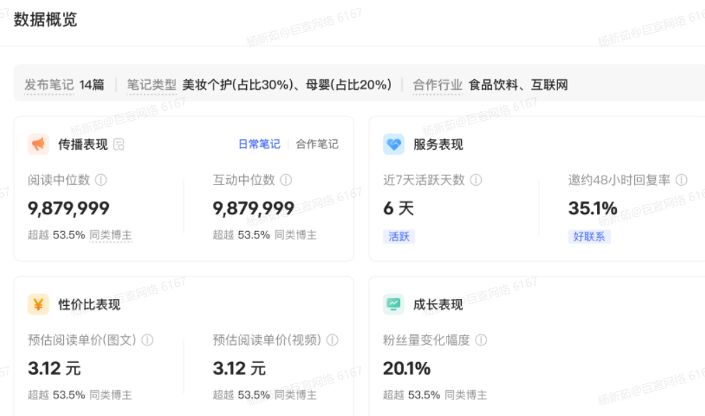 小红书广告数据概览