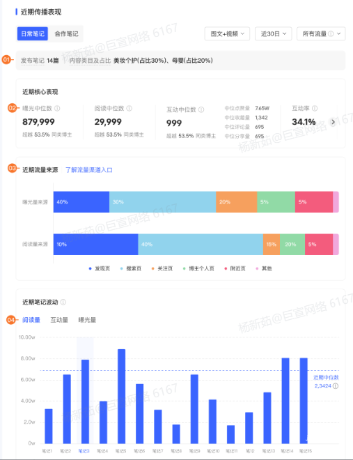 小红书广告近期传播表现