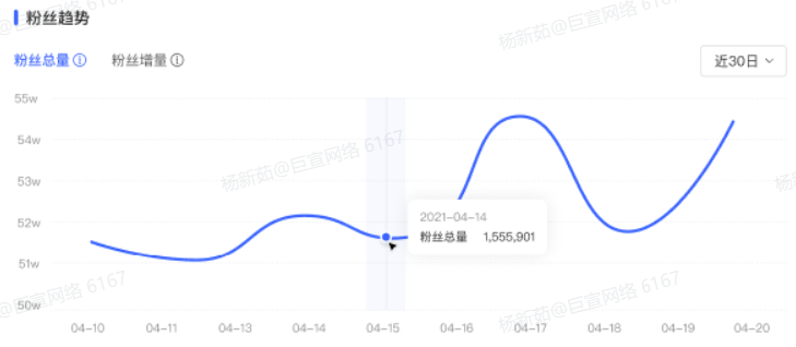 小红书广告粉丝趋势