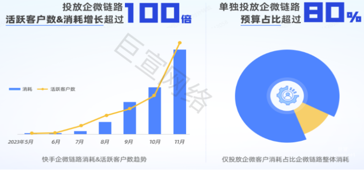 快手广告之企微链路赋能线索商家经营爆发