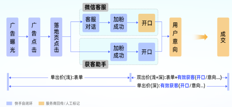 快手广告之企微投放数据链路/归因