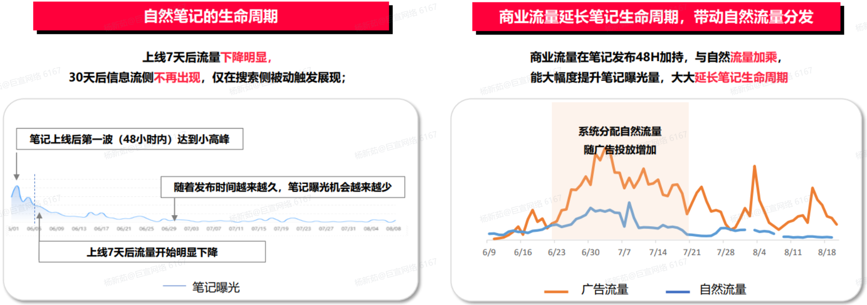 小红书广告投放笔记曝光