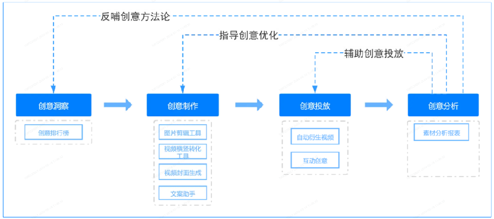 OPPO广告创意工具介绍