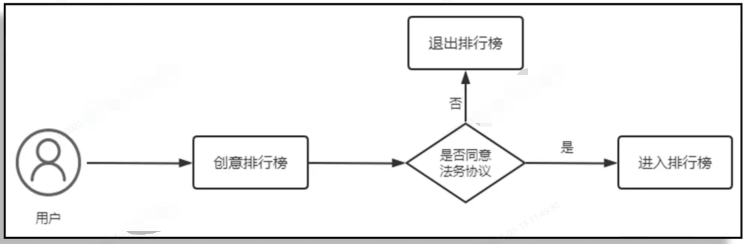 OPPO广告创意排行榜仅展示同意协议的广告主的创意，如果广告主未同意协议，其创意不会出现在排行榜中