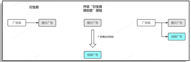 OPPO广告自动衍生视频