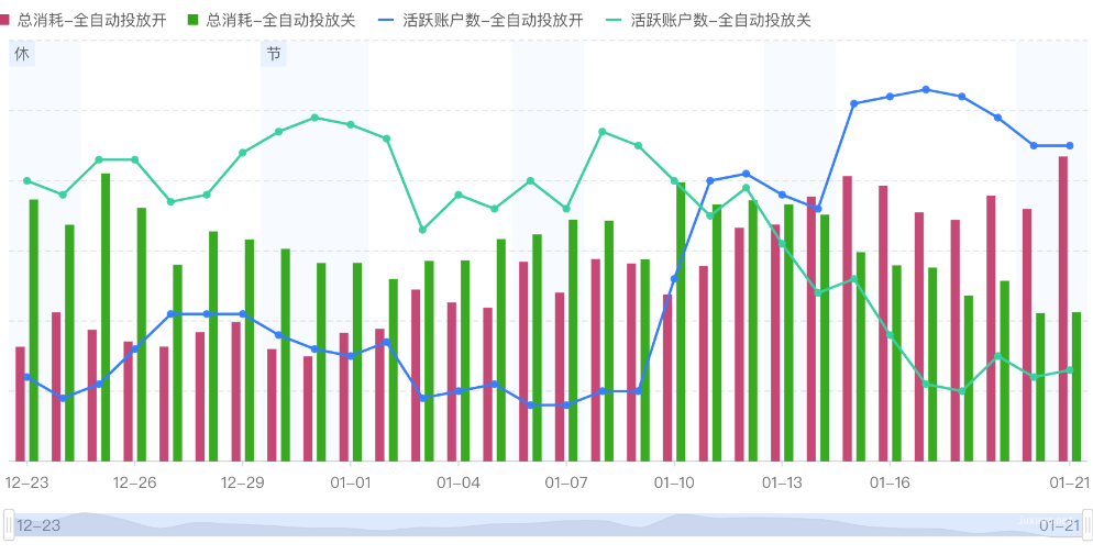 快手广告之智能托管&UAA产品数据趋势